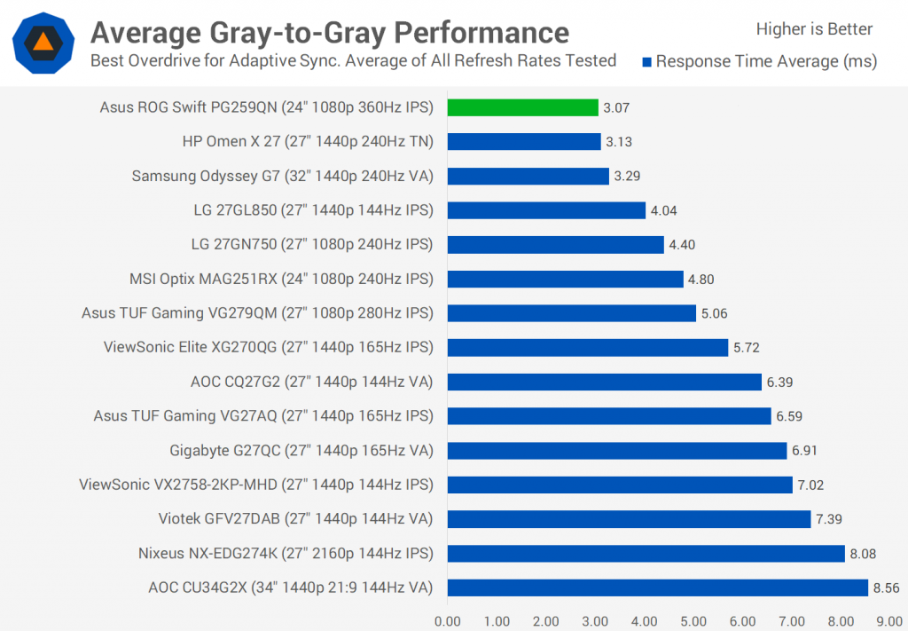 Gray-To-Gray Performance