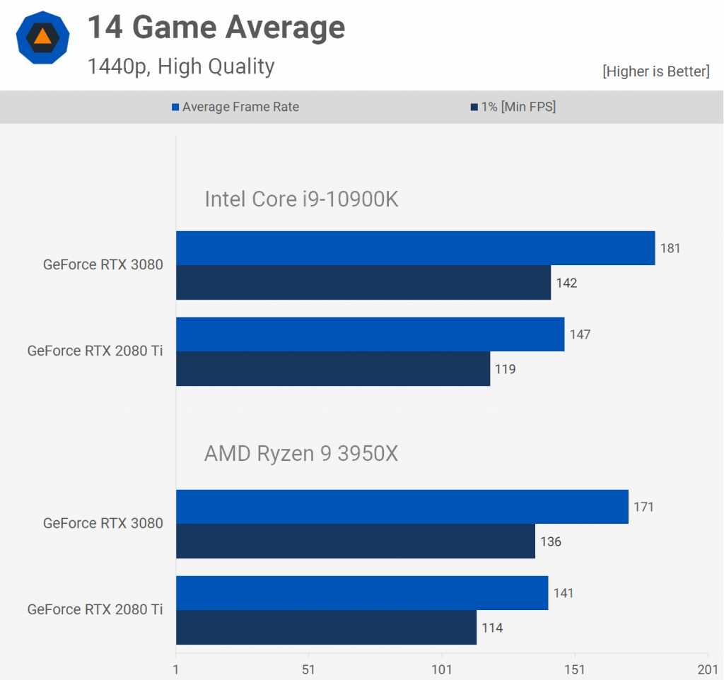 14 Game Average Grafikon