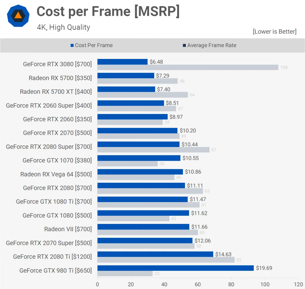 Cost per Frame [MSRP] 4