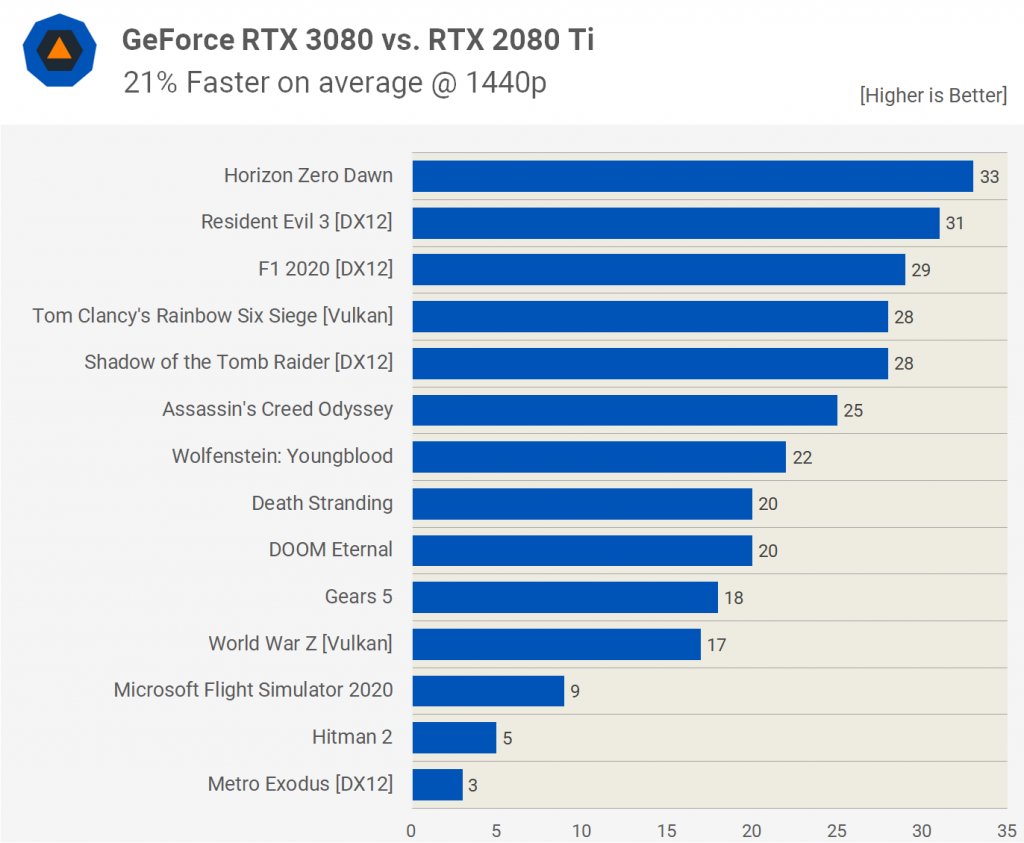 GeForce RTX 3080 vs 2080 1