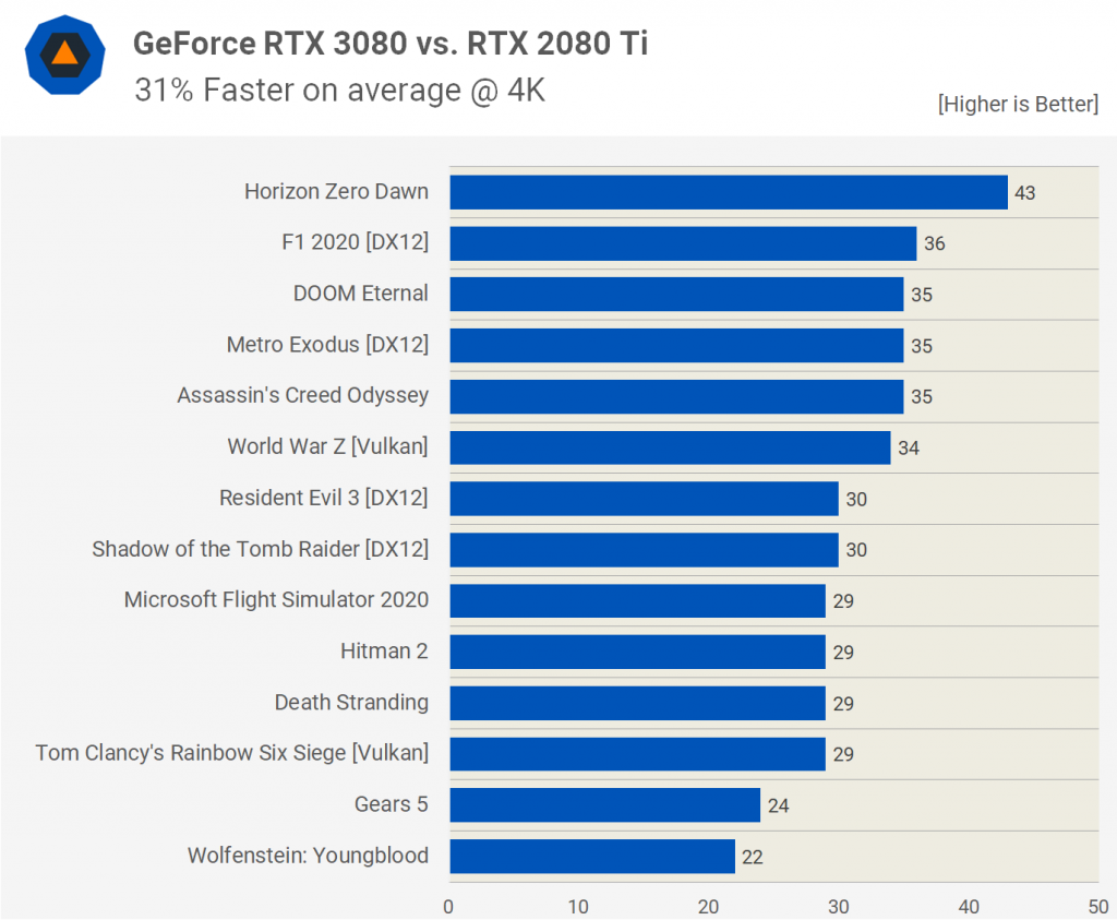 GeForce RTX 3080 vs 2080 2