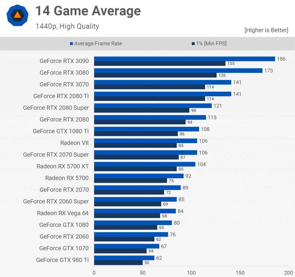14 Game Average