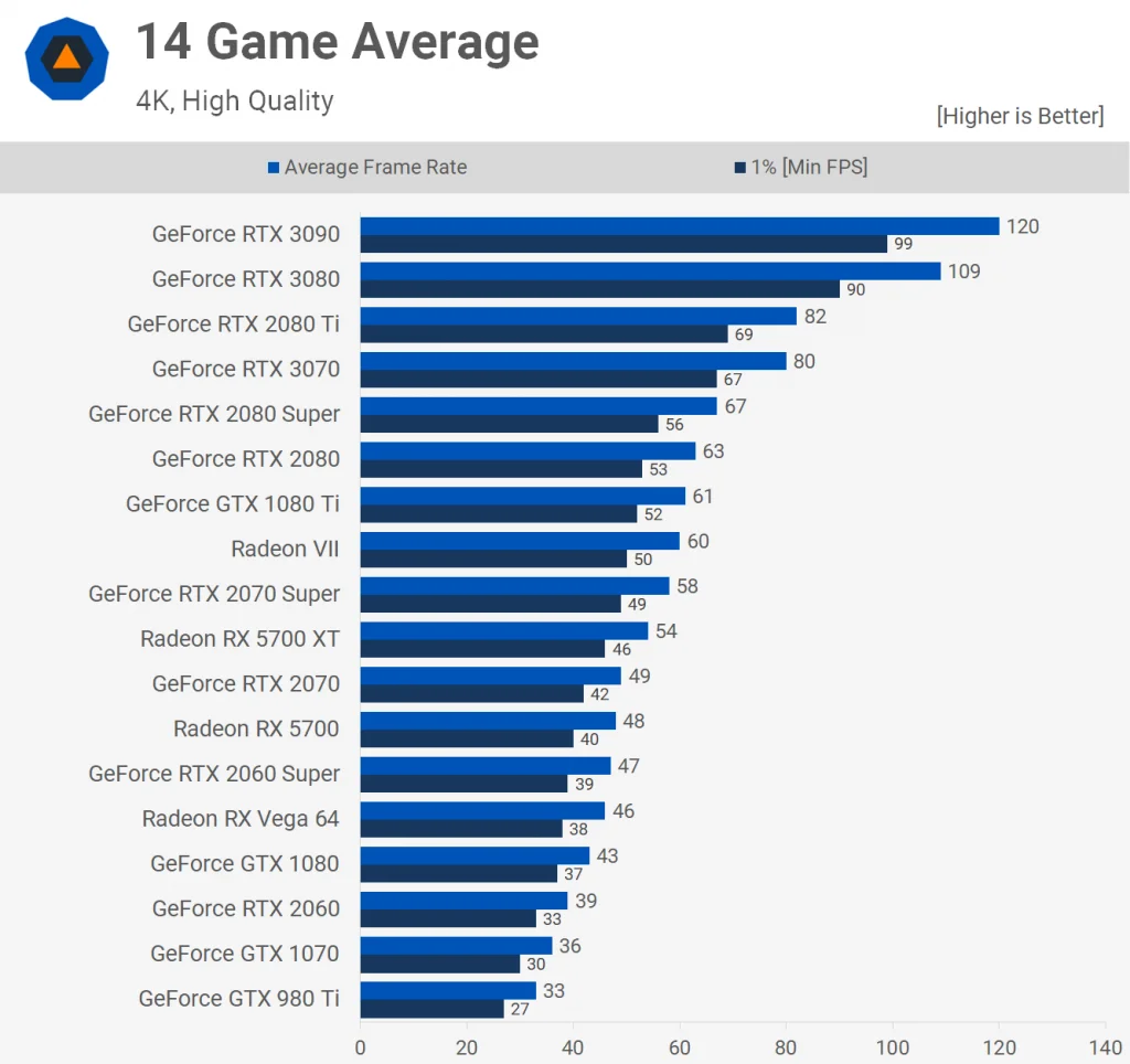 14 Game Average 2