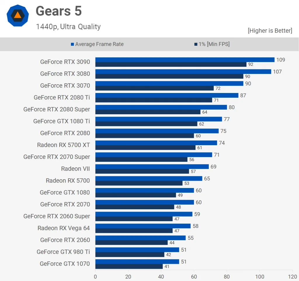 Gears 5