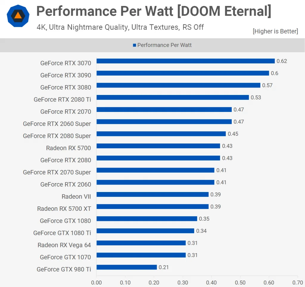 Performance Per Watt