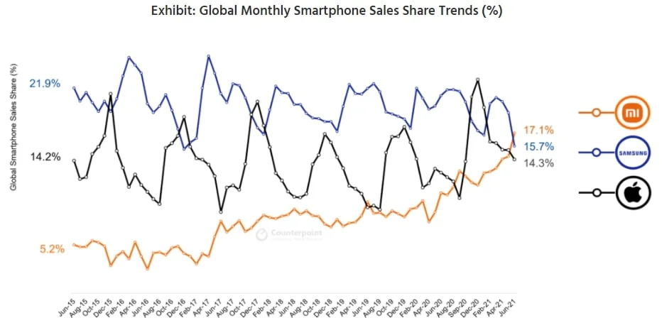 Xiaomi prestigao Samsung i postao broj 1 u Evropi
