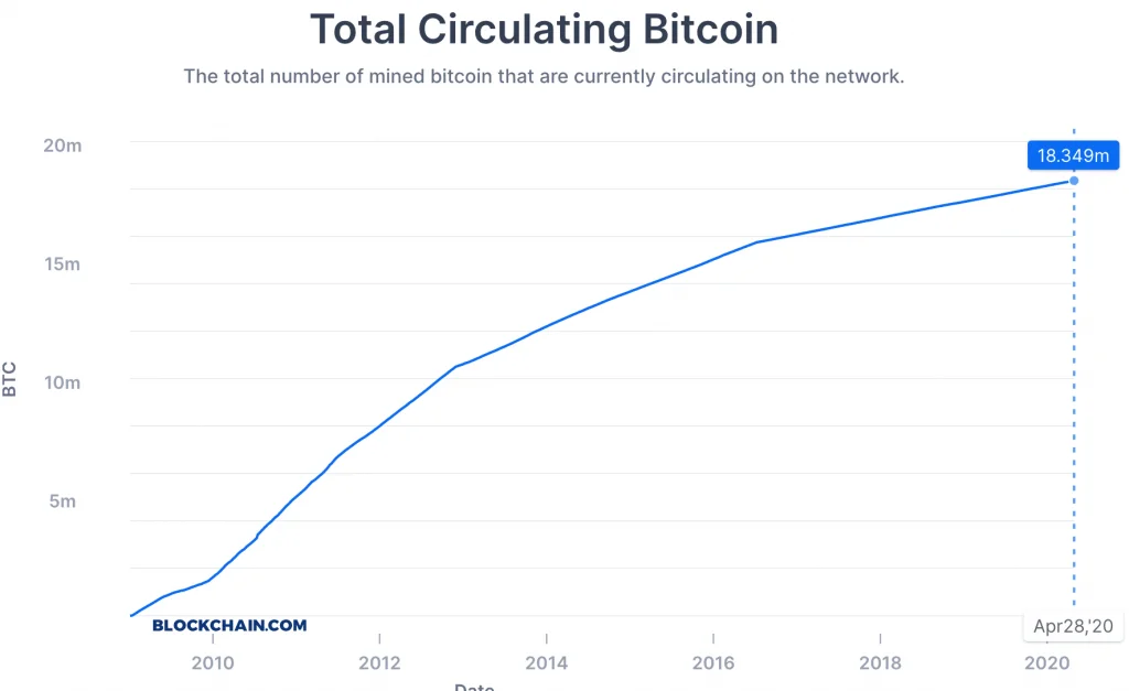 Total Circulating Bitcoin