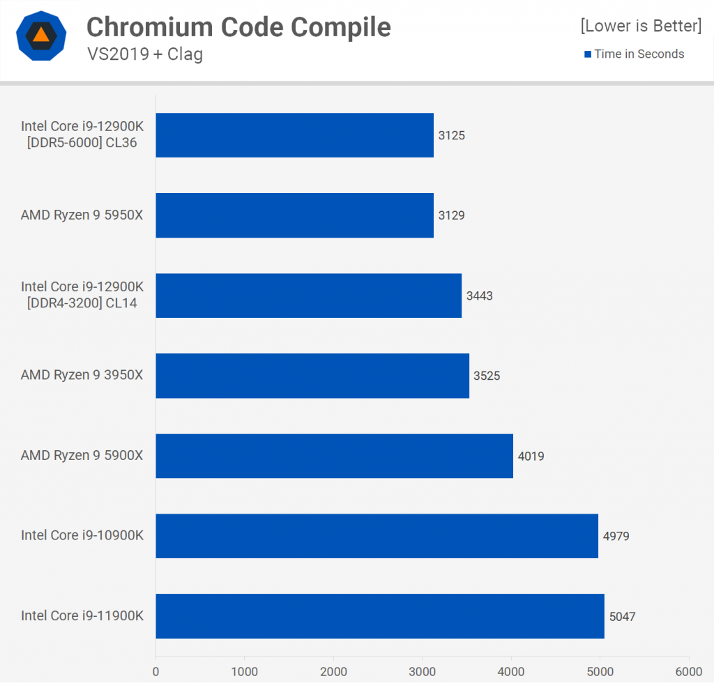 Chromium Code Compile
