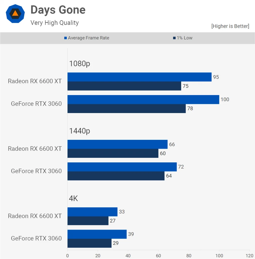 Days Gone