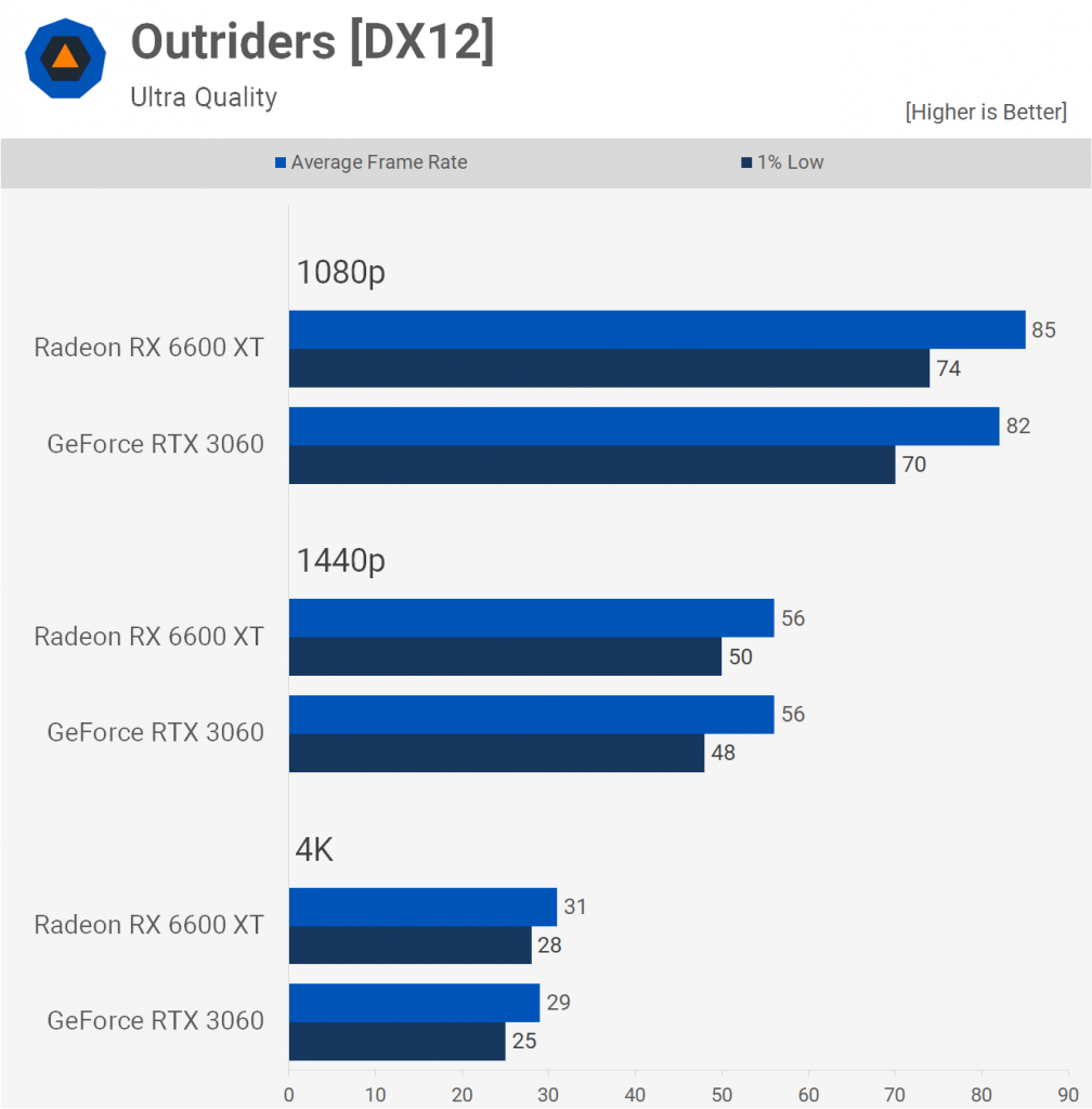 Outriders DX12
