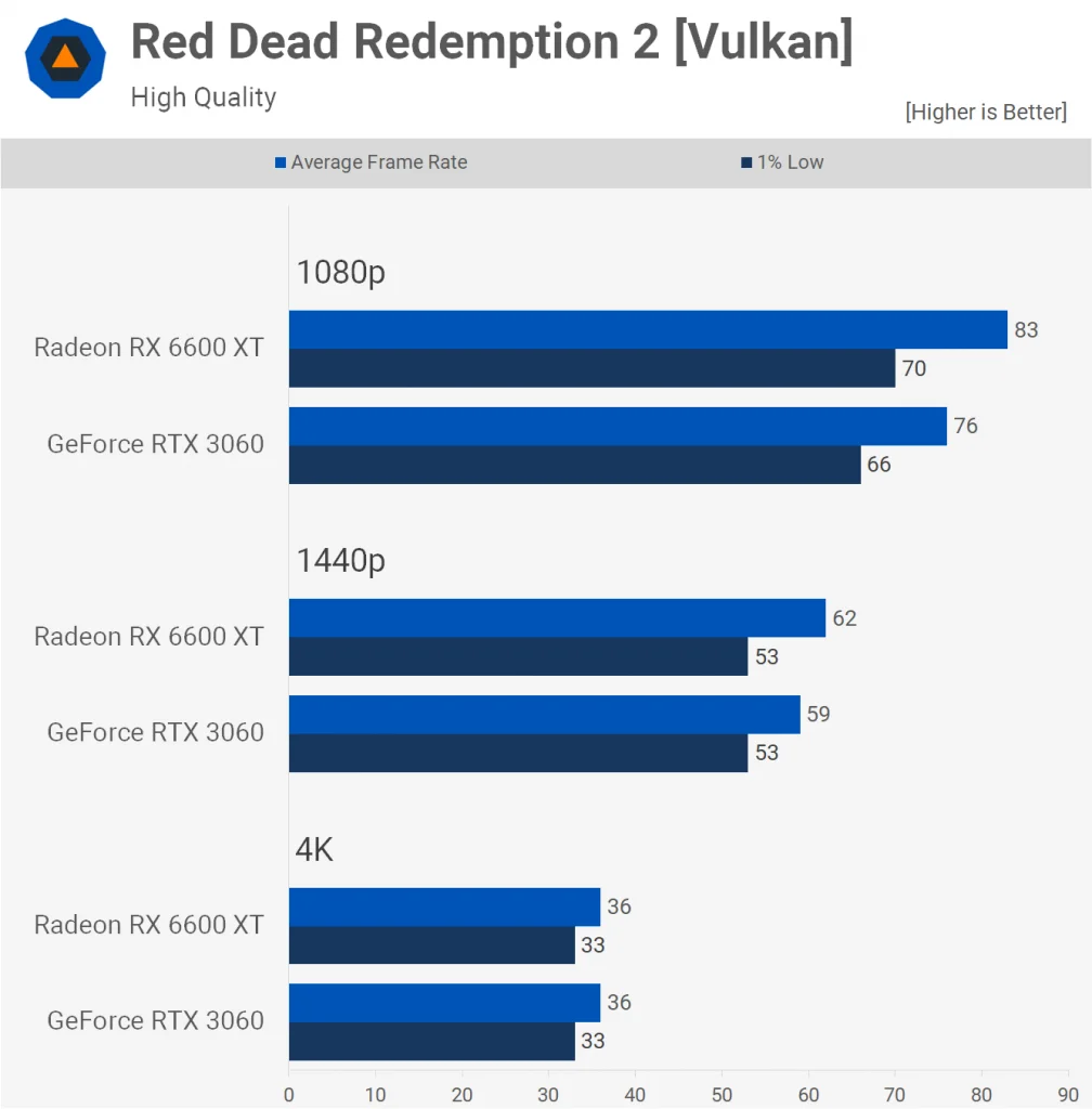 Red Dead Redeption 2 Vulkan