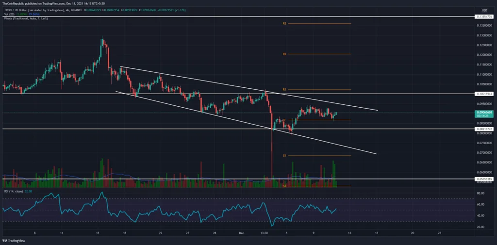 Analiza TRX Tokena