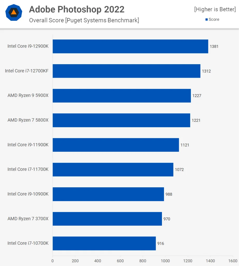 Intel Core i7-12700KF 10