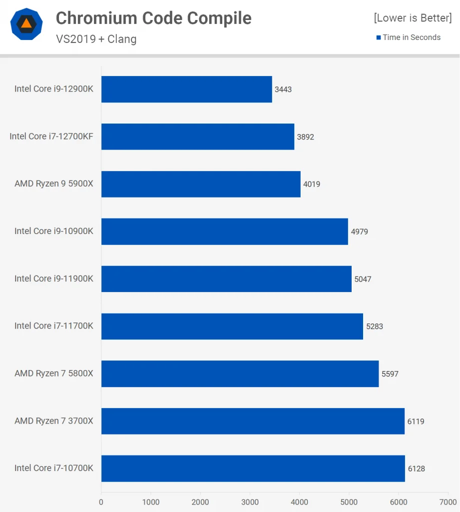 Intel Core i7-12700KF 13
