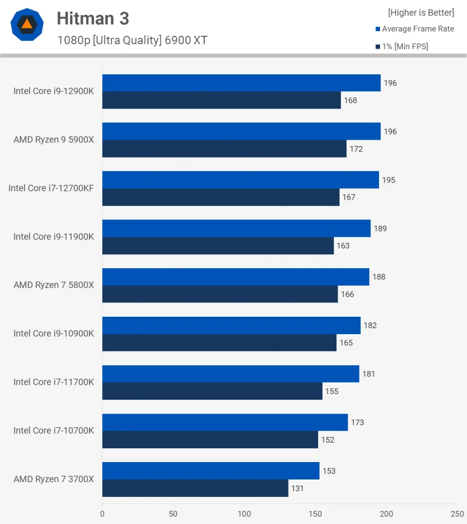 Intel Core i7-12700KF 22