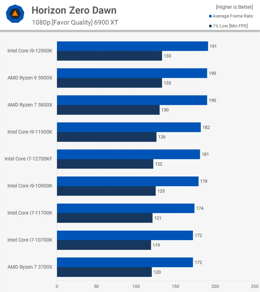 Intel Core i7-12700KF 24