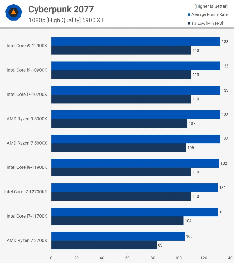 Intel Core i7-12700KF 25