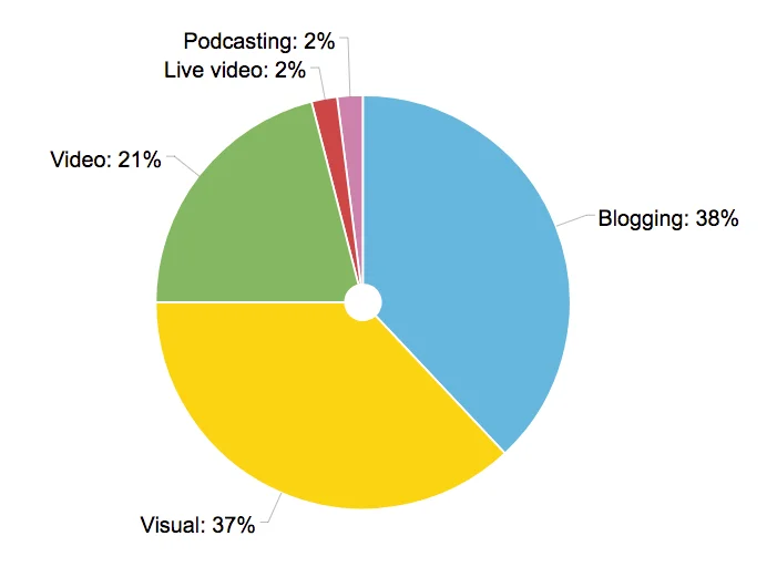 Podcasting
