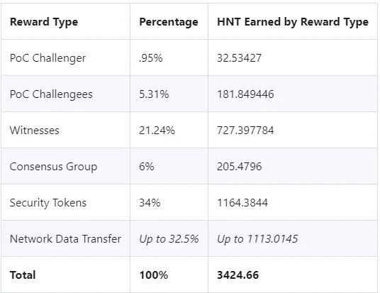 Rewards types