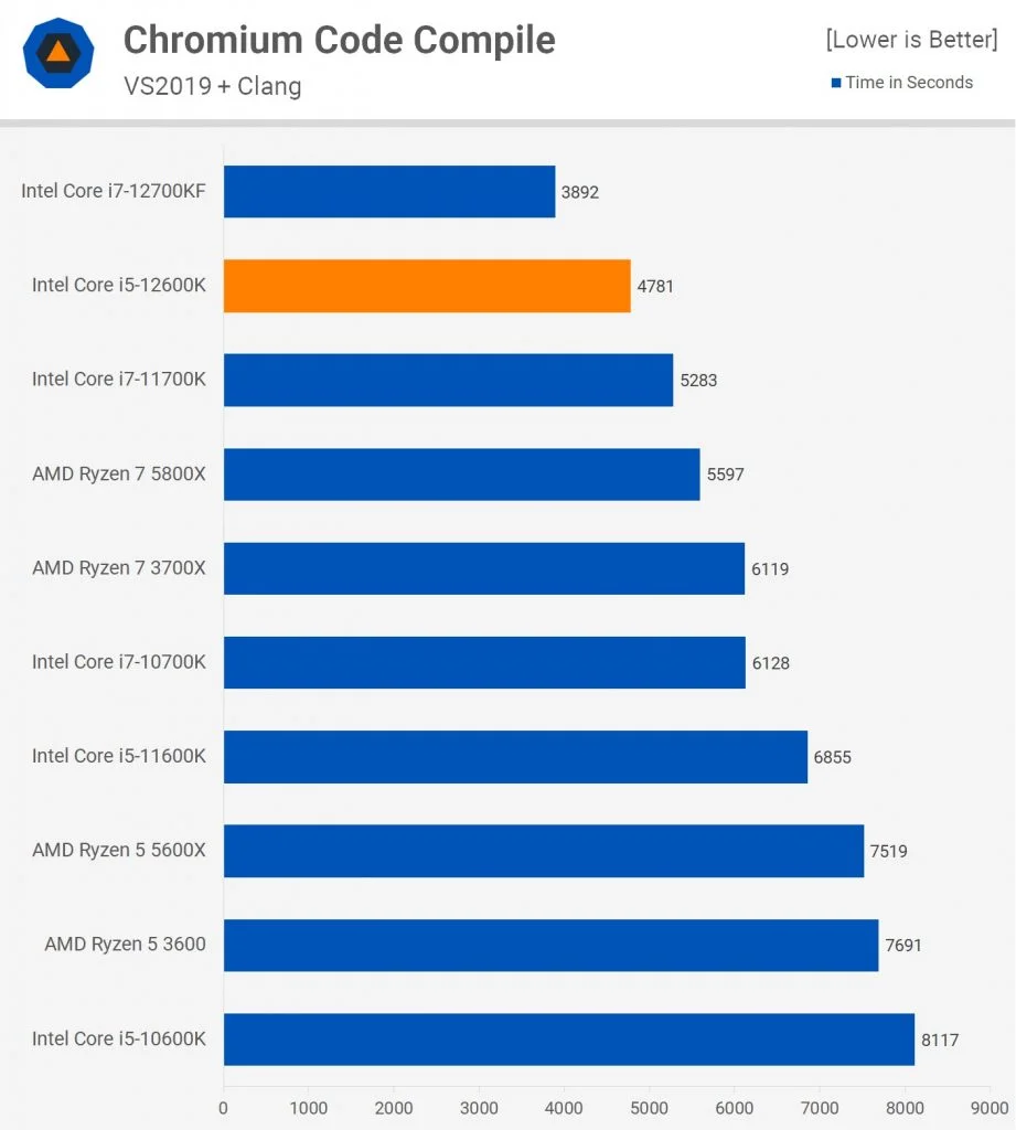 Ryzen 12