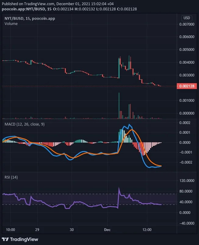 New Year Token Tehnička analiza 2