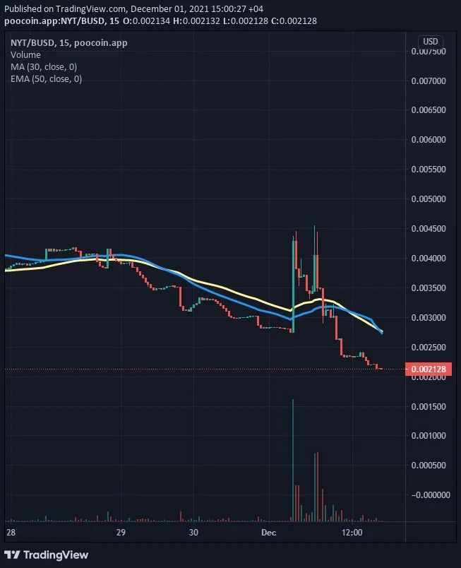 New Year Token Tehnička analiza 3