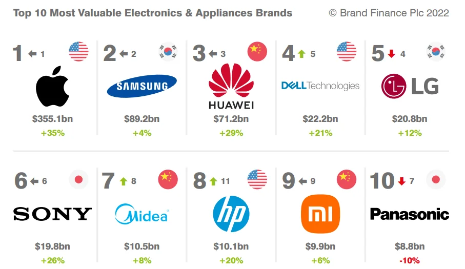 Huawei