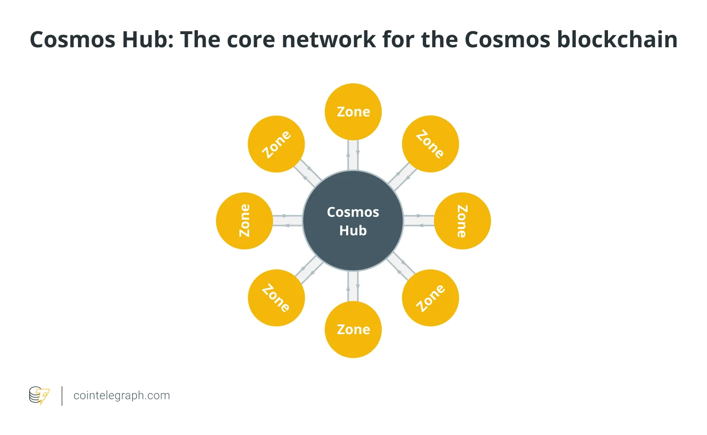Cosmos Hub