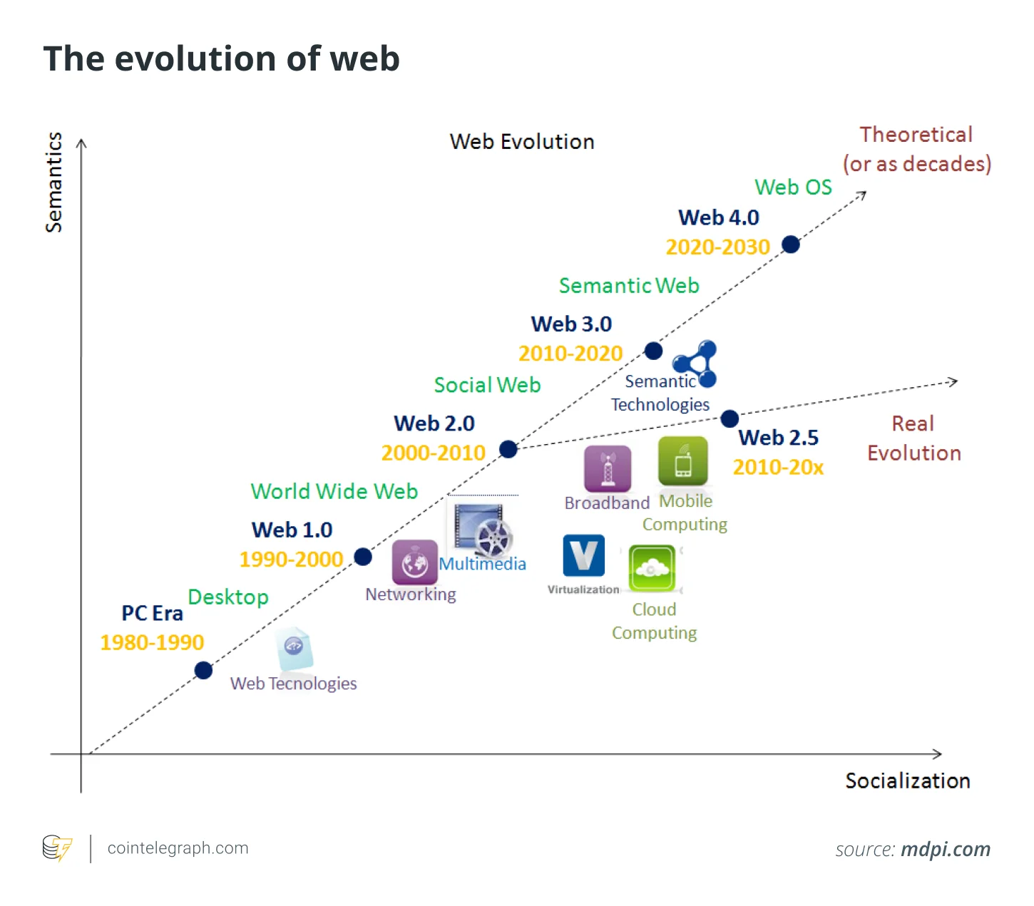 Evolucija Weba