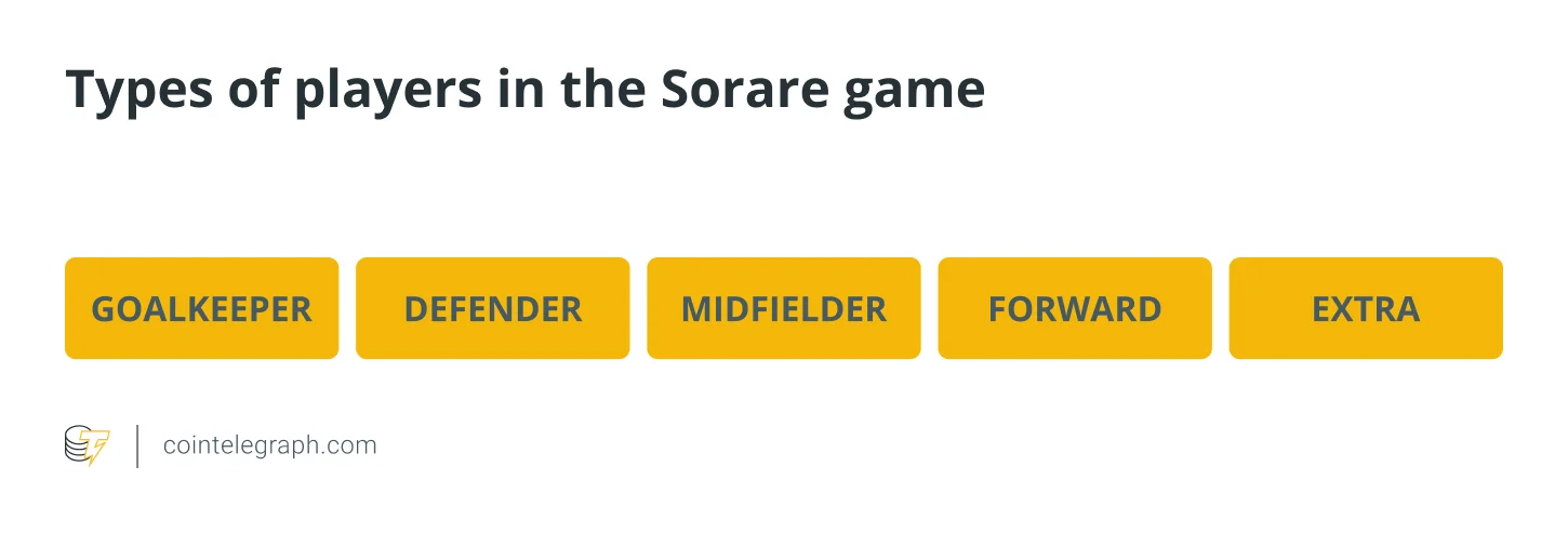 Pozicije Sorare