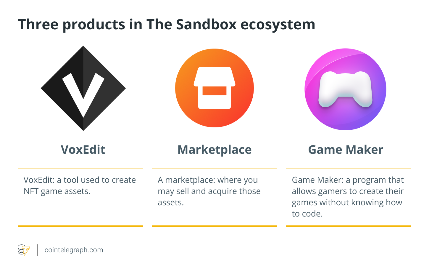Tri proizvoda u The Sandbox ekosistemu