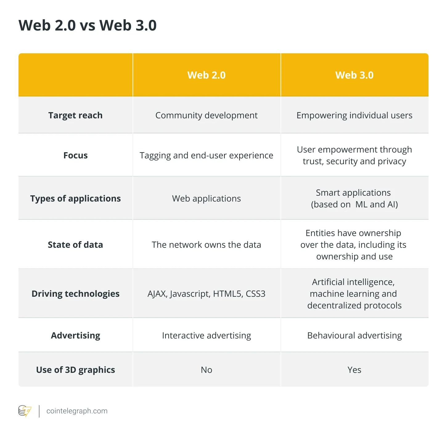  Web 2.0 vs Web 3.0
