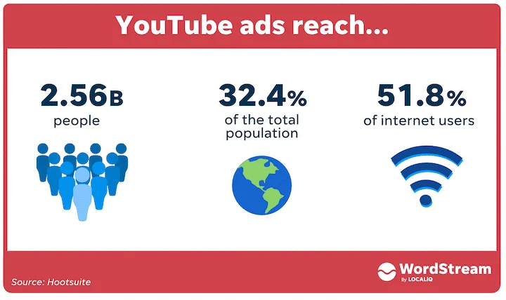 Youtube ads