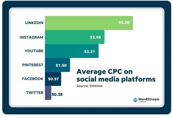 Average CPC