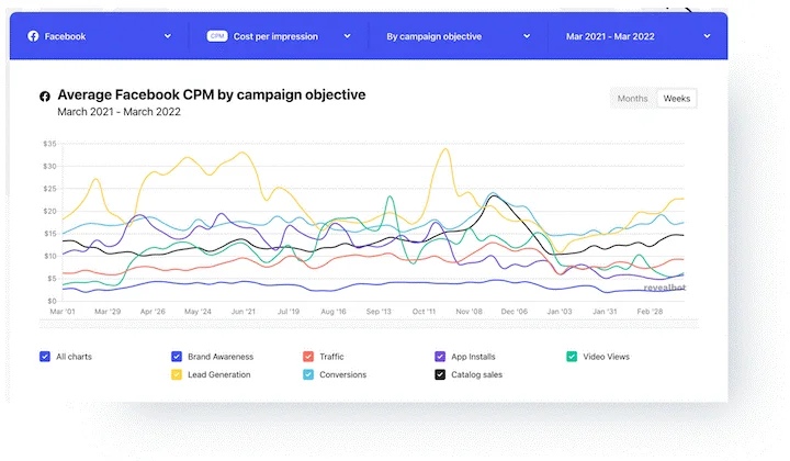 CPM za Facebook Ads 2022 2