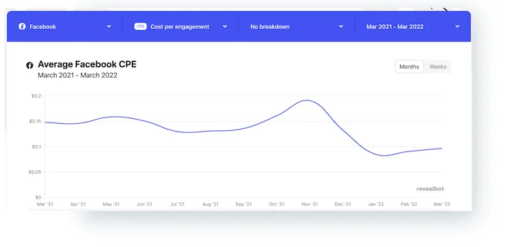 Cena Facebook Ads po angažmanu, 2022 1