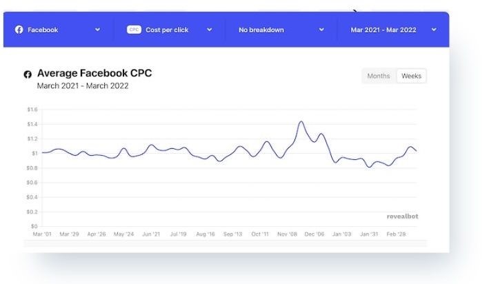 Cena Facebook Ads po kliku prema kampanji
