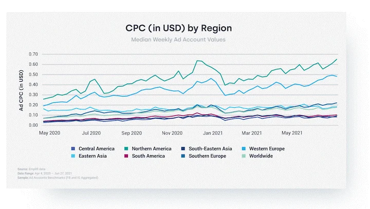 Cena Facebook ads po regionu