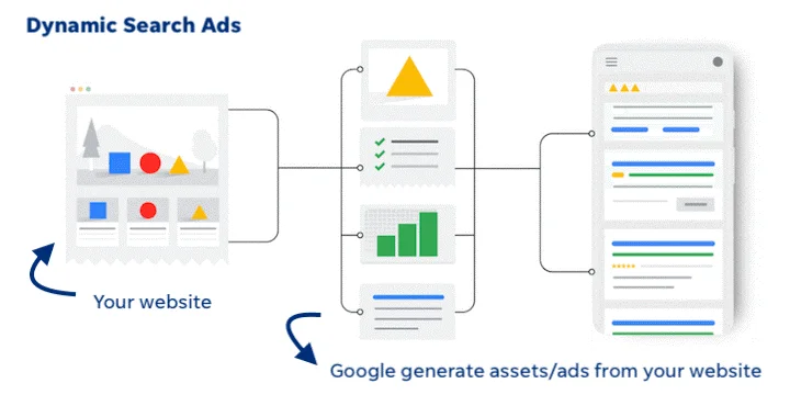 Dinamicki oglasi na mrezi