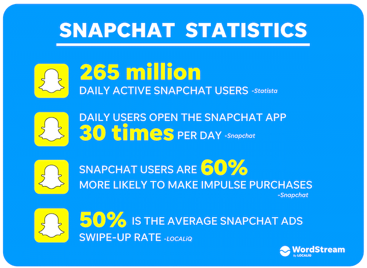 Snapchat statistika