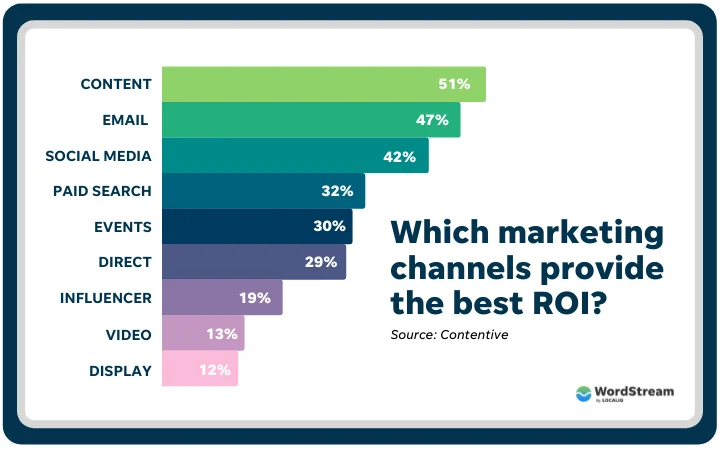 Channels ROI