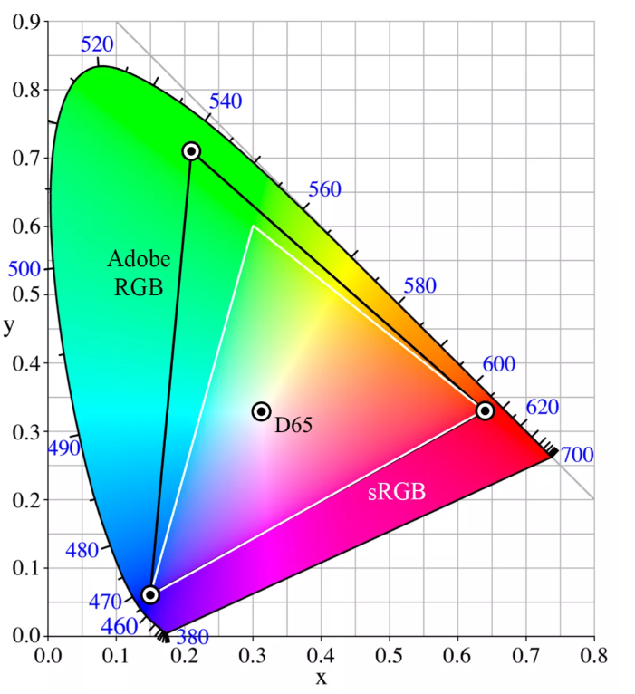 Razumevanje digitalnih boja