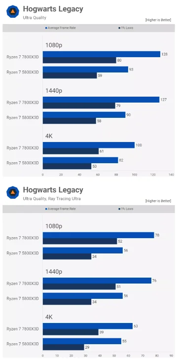 AMD Ryzen 7 7800X3D vs 5800X3D Tab 1