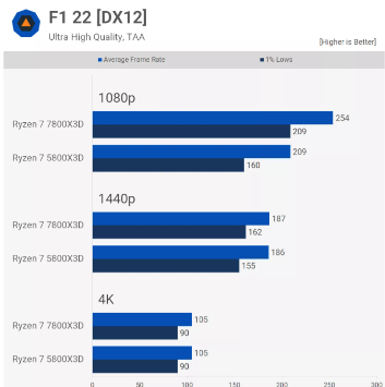 AMD Ryzen 7 7800X3D vs 5800X3D Tab 10