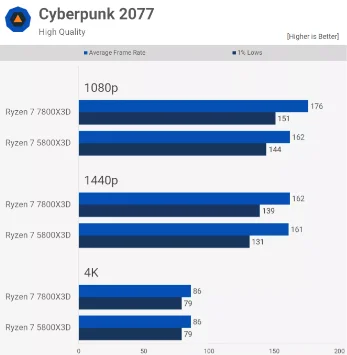 AMD Ryzen 7 7800X3D vs 5800X3D Tab 11