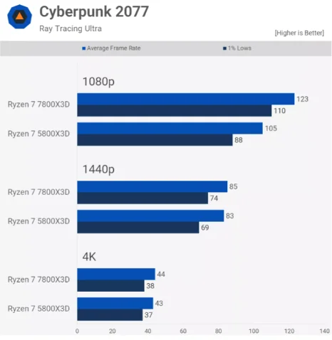 AMD Ryzen 7 7800X3D vs 5800X3D Tab 12