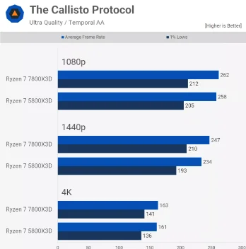 AMD Ryzen 7 7800X3D vs 5800X3D Tab 13