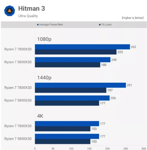 AMD Ryzen 7 7800X3D vs 5800X3D Tab 14