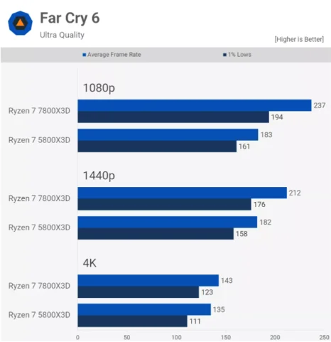 AMD Ryzen 7 7800X3D vs 5800X3D Tab 15