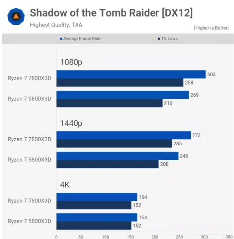 AMD Ryzen 7 7800X3D vs 5800X3D Tab 16